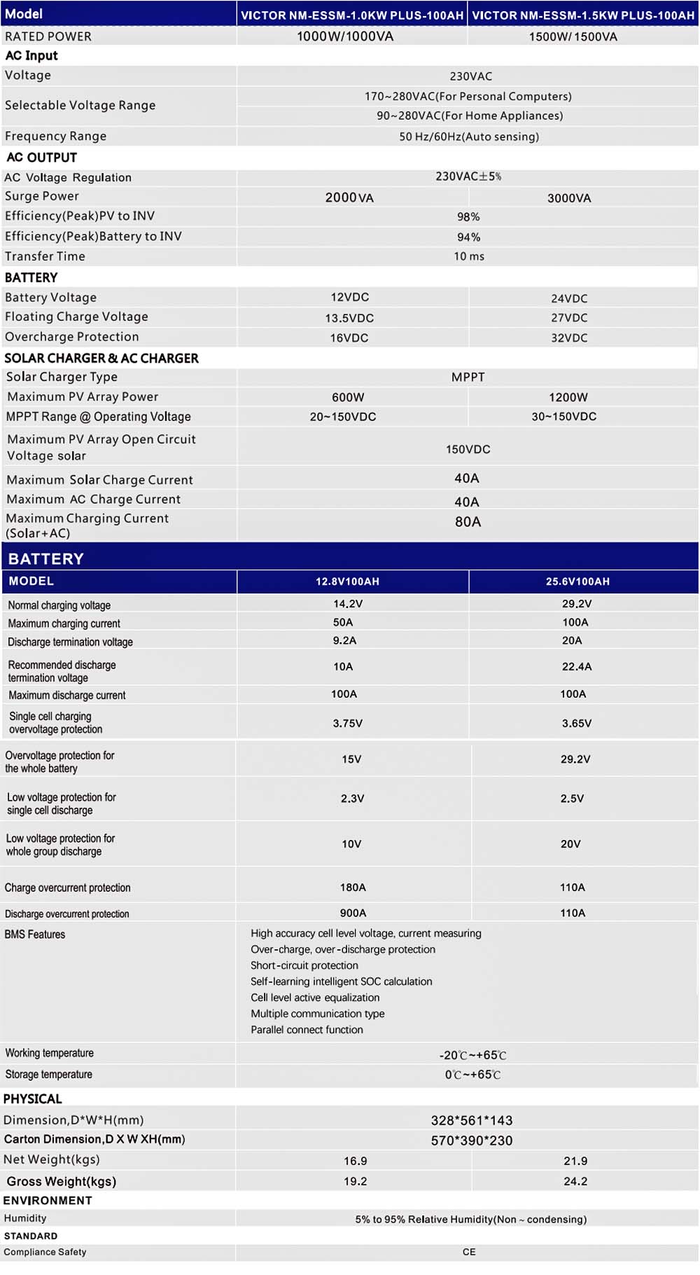 Design integrato Sistemi energetici 1KW 1.5KW Off Grid Solar Inverter La tecnologia a tensione costante protegge il circuito