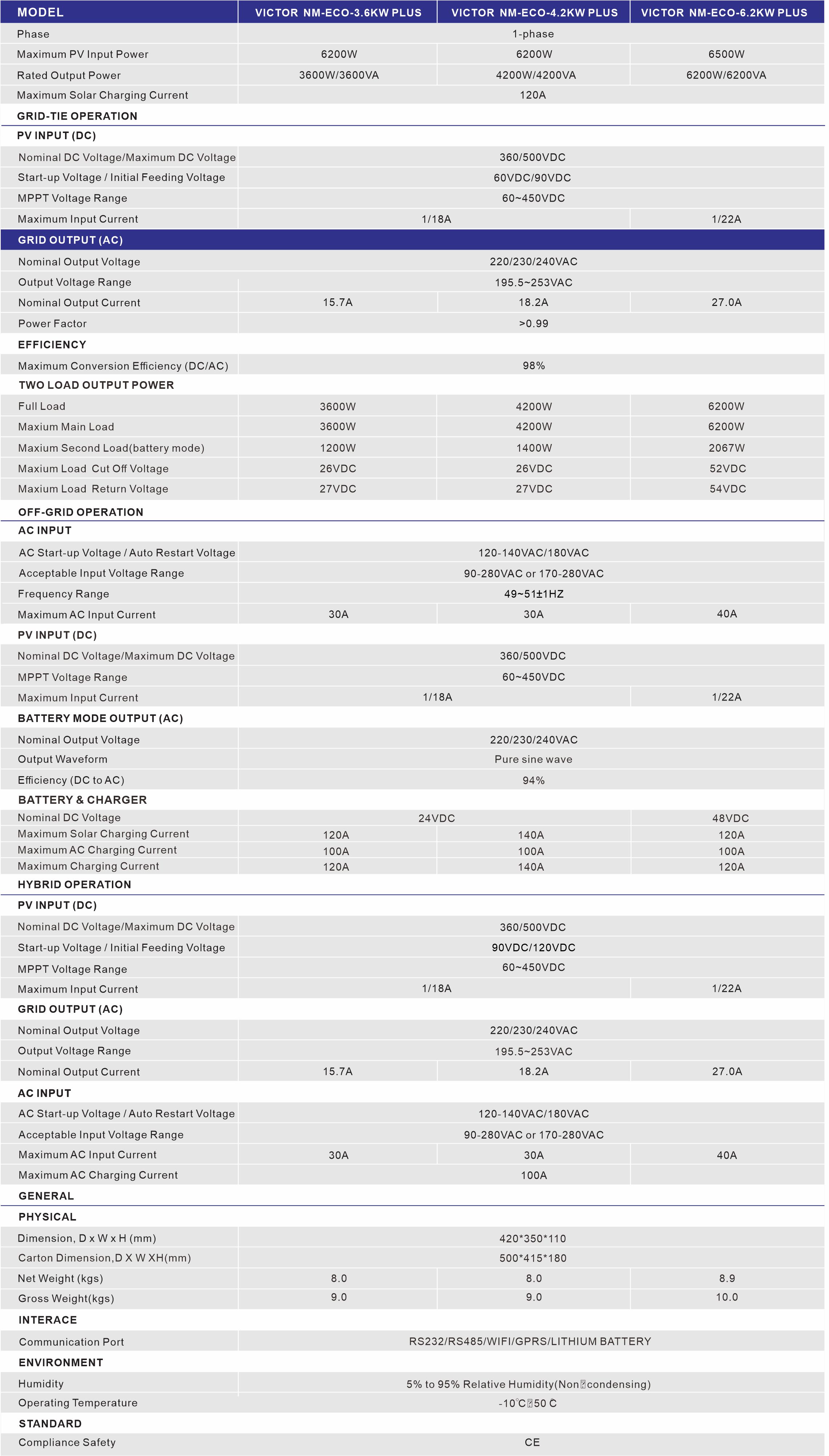 2024 Nuovo ingresso fotovoltaico 60-450 V CC 120 A MPPT 110 V Uscita CA 120 V on/off Rete 3,6 kW 24 V inverter ibrido solare