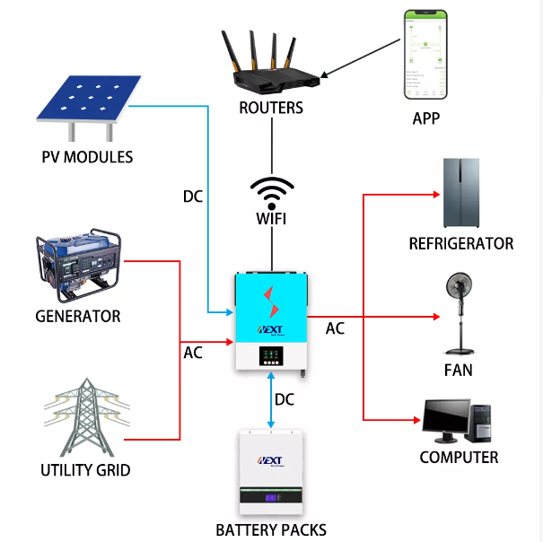 Inverter solare e MMPT max 140A con WIFI