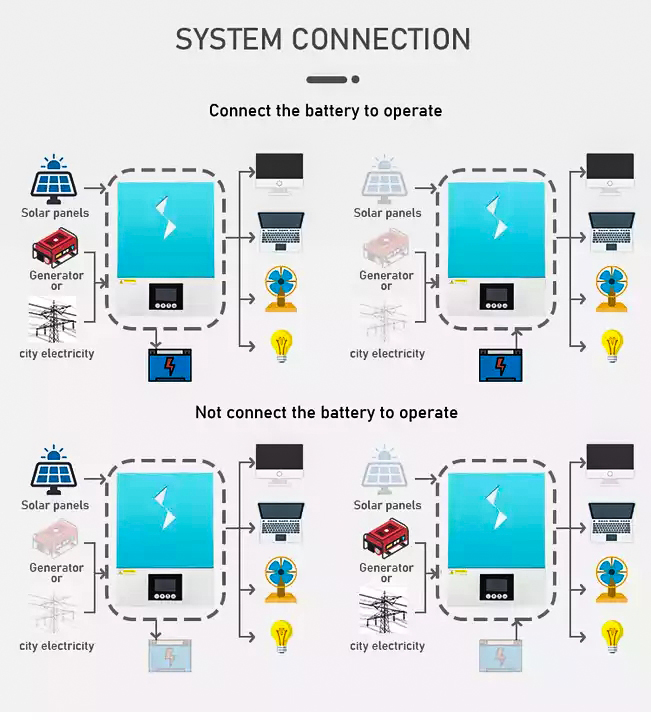 SUCCESSIVO 6.2KW 48V Hybrid On/Off Grid Solar Tutto in Uno Sistemi di Energia Solare Inverter a Onda Sinusoidale Pura 120A MPPT Integrato